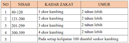 Selain zakat maal, ada juga zakat fitrah yaitu zakat yang berkaitan dengan jiwa dan waktu yang palin