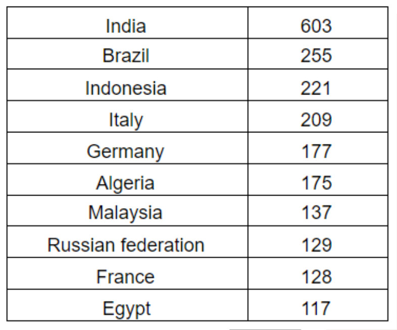 10 countries with the most number of detections - January 2021