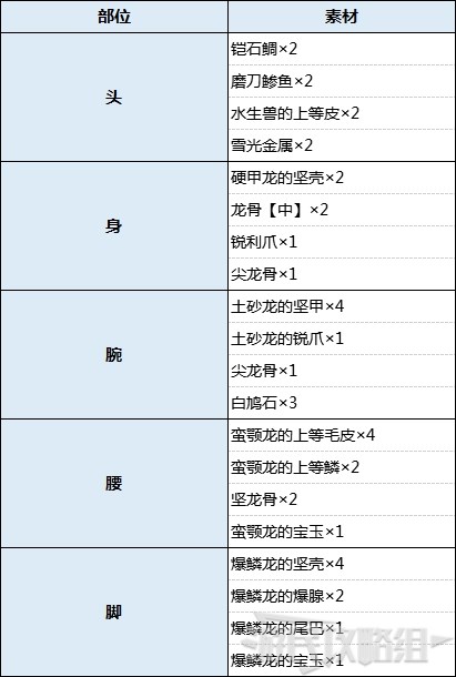 魔物獵人 崛起 (Monster Hunter Rise) 天彗龍弱點與打法詳解