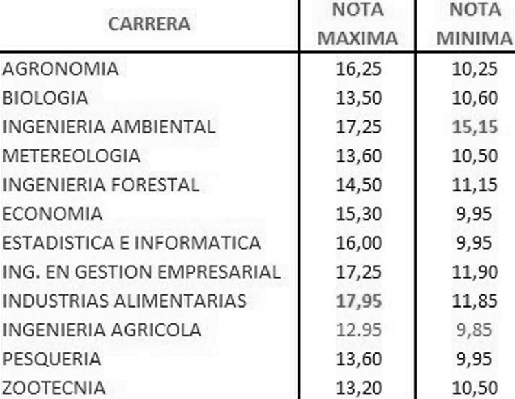ADMISIÓN AGRARIA MÁXIMOS Y MÍNIMOS PUNTAJES PARA INGRESAR A LA