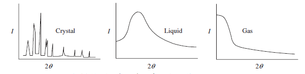 Diffraction patterns in solids, liquids, and gases