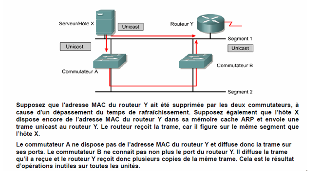 Réseaux et Sécurité Informatique: Spanning Tree