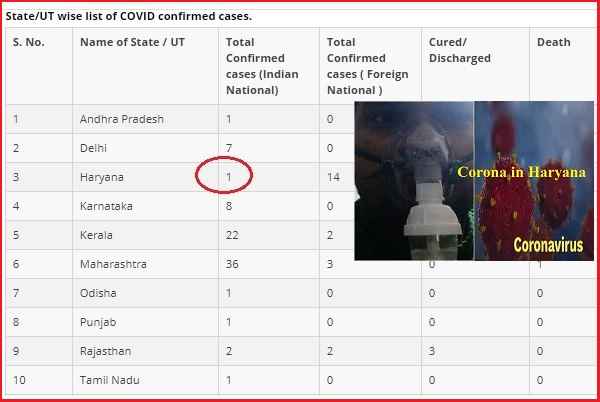 corona-virus-infection-in-haryana-gurugram-one-case-positice