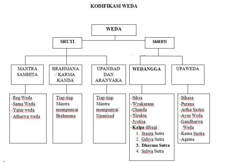 Kodifikasi Weda
