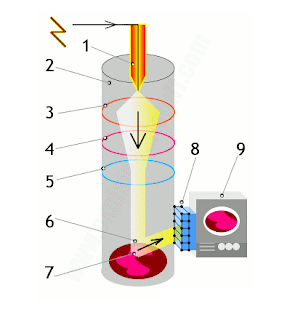 Scanning Electron Microscope | SEM