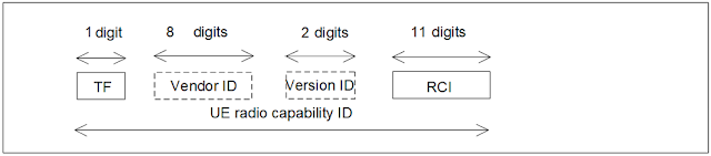 UE Radio Capability ID