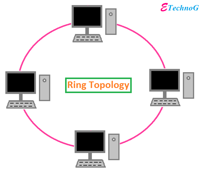 Network Topology : Bus | Ring | Star | Tree | Mesh | Hybrid