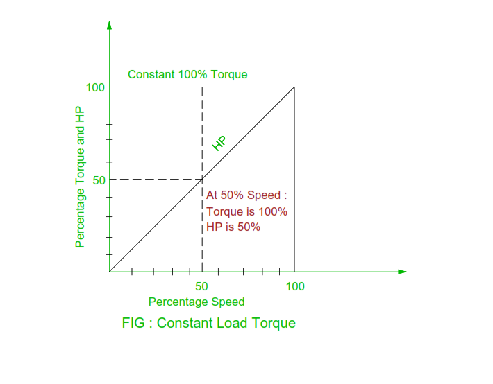 Constant Torque, Constant HP and Variable Torque Electrical Revolution
