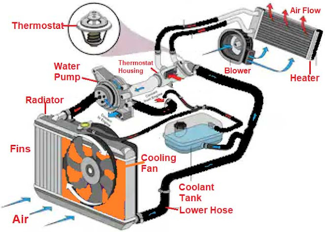 How the Engine Cooling System works? Methods of Engine Cooling System