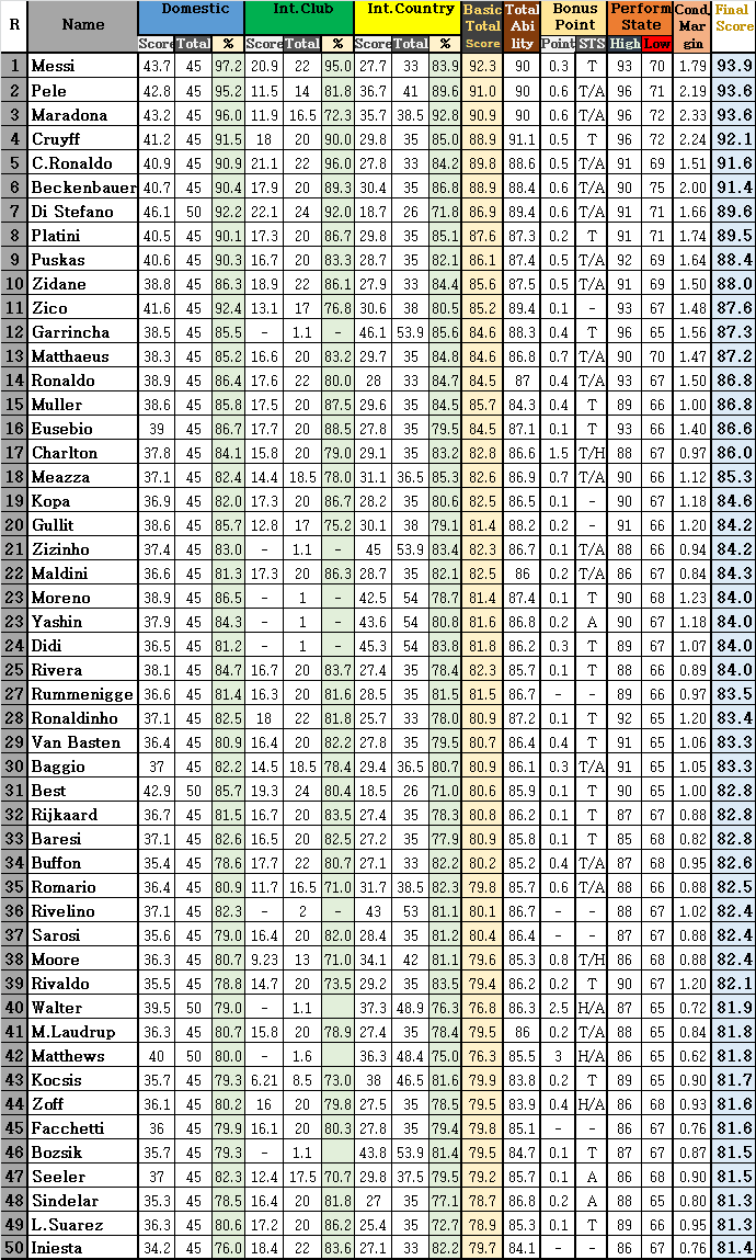 World Football Historic Center The Footballers Evaluation Result