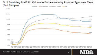 MBA Forbearance Survey