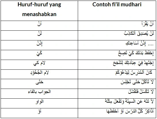 Lengkap : Pembagian Fiil Madhi dan Fiil Mudhari Beserta Contohnya Dalam bahasa Arab Lengkap : Pembagian Fiil Madhi dan Fiil Mudhari Beserta Contohnya Dalam bahasa Arab