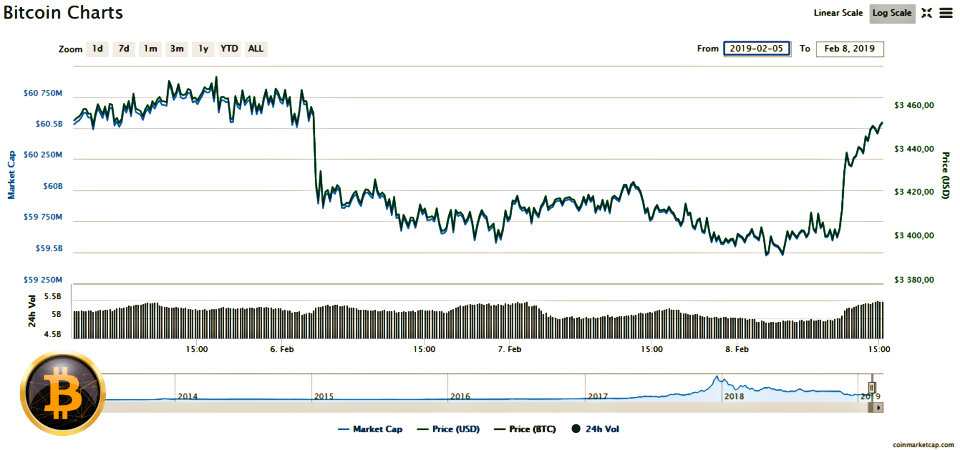 rata bitcoin dolar sua