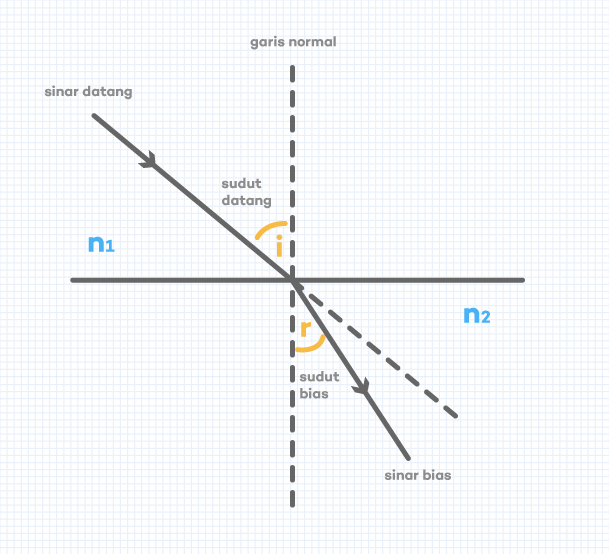 10 Soal &amp; Pembahasan Optik Geometri (bagian 1) ǀ Pilihan