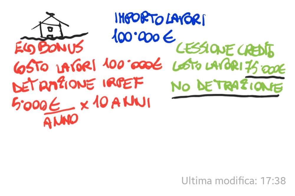 La cessione del credito per interventi di ristrutturazione e