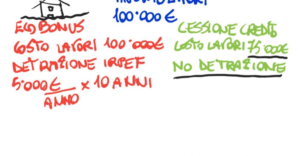 La cessione del credito per interventi di ristrutturazione e
