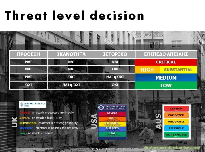 Γνωρίζετε το επίπεδο τρομοκρατικής απειλής της χώρας μας; …Tι ρόλο θα αναλάβουν οι ένοπλες δυνάμεις;