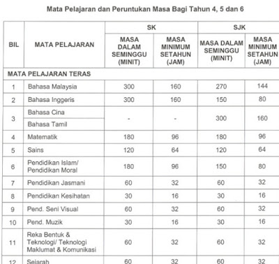 Mata Pelajaran & Peruntukan Masa Minimum Jam Setahun KSSR (Semakan 2017) Tahun 4, 5, 6 Mata Pelajaran & Peruntukan Masa Minimum Jam Setahun KSSR (Semakan 2017) Tahun 4, 5, 6