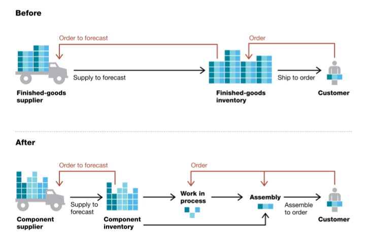 Supply Chain Management: Building the supply chain of the future