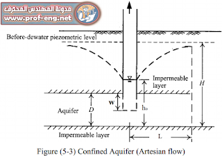 طرق نزح المياة الجوفية | Dewatering System | شرح مصور + فيديو + pdf