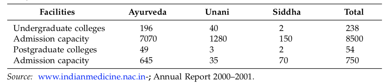 Number of Undergraduate and Postgraduate Colleges and Institutions In India