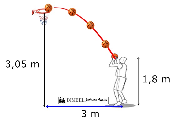 Pelajaran IPA Fisika Gerak Parabola