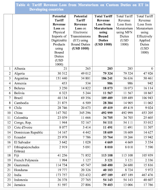 Image of Potential revenue gain by ending WTO moratorium