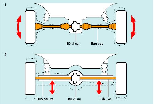 Cấu Tạo Và Nguyên Lý Bán Trục (Trục Cầu Xe) Ô Tô