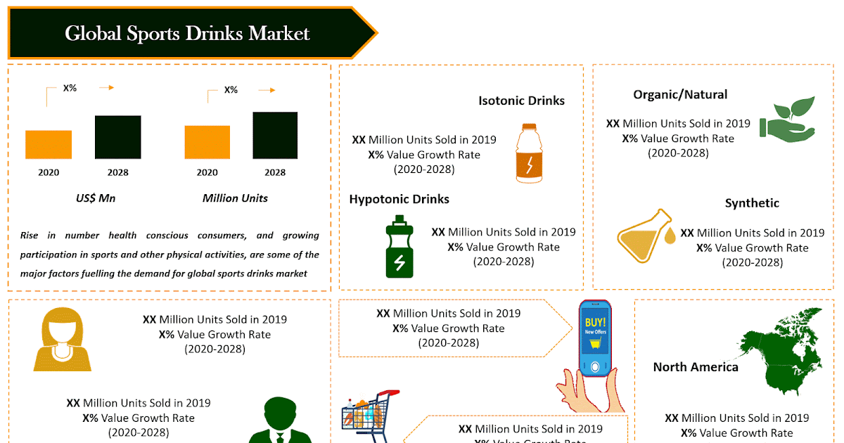 Sports Drink Market Industry Current Trends, Opportunities