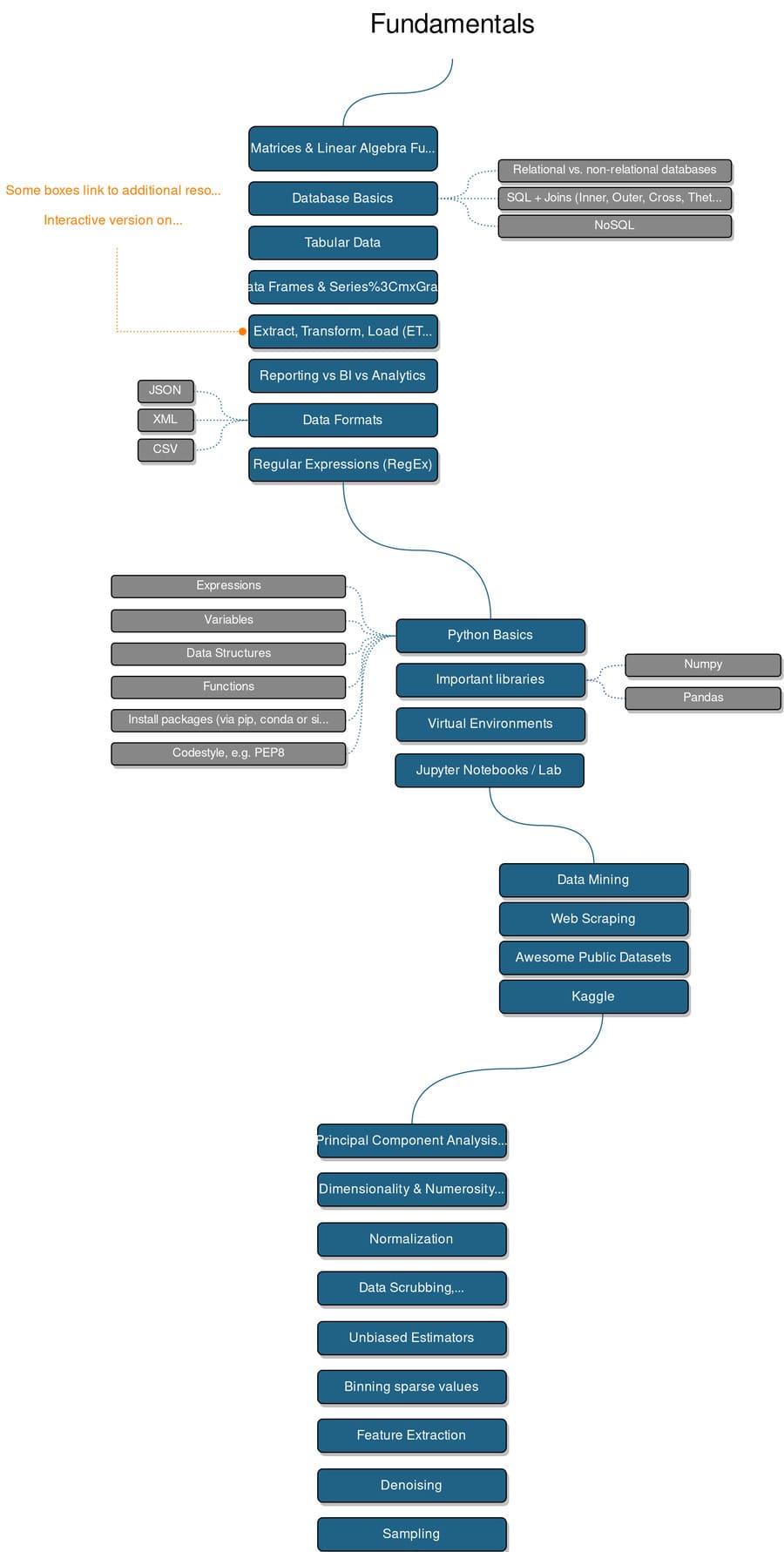 Artificial Intelligence Roadmap