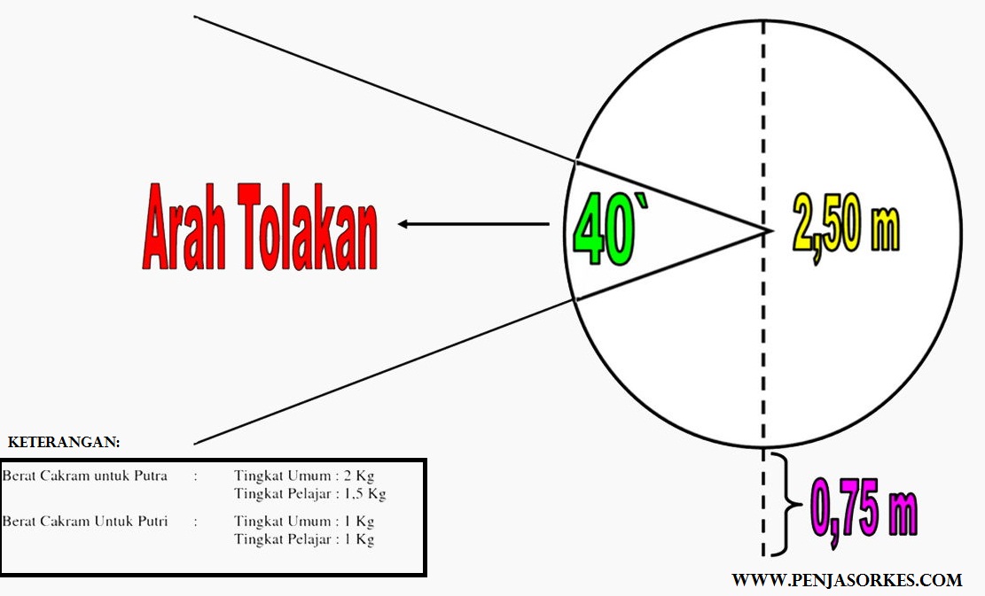 Gambar Dan Ukuran Lapangan Lempar Cakram Beserta Penjelasannya Penjasorkes