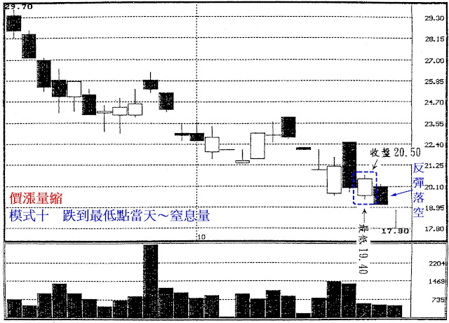 價漲量縮　模式十　跌到最低點當天～窒息量