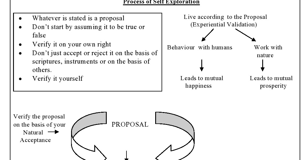 HUMAN VALUES AND PROFESSIONAL ETHICS DETAILED NOTES FOR CHAPTER 2