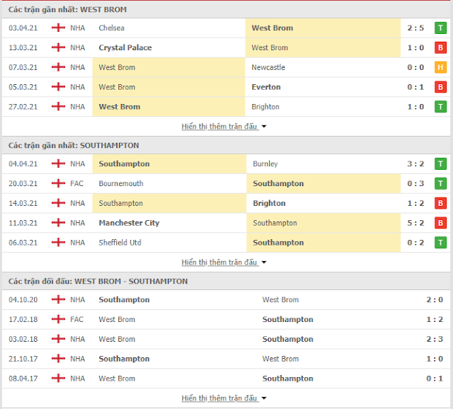 Kèo thơm West Brom vs Southampton, 0h ngày 13/4/2021 Thong-ke-WestBrom-Southampton-13-4