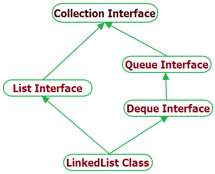 LinkedList In Java