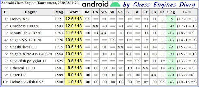 Chess Engines Diary: Bluefish-NN 200320 wins JCER Android Chess Engines