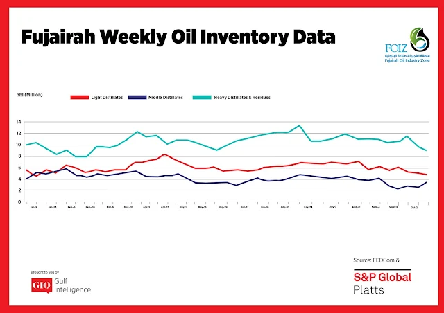 Chart Attribute: Fujairah Weekly Oil Inventory Data (Jan 9 - Oct 4, 2017) / Source: The Gulf Intelligence