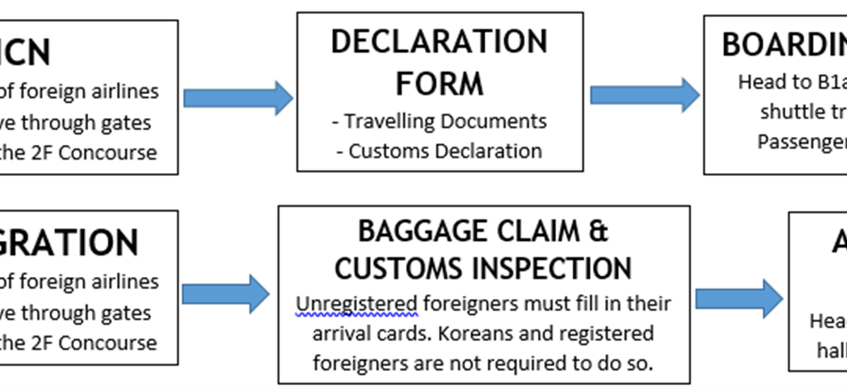 Lakwatserang Ligaw Incheon International Airport Arrival Procedures
