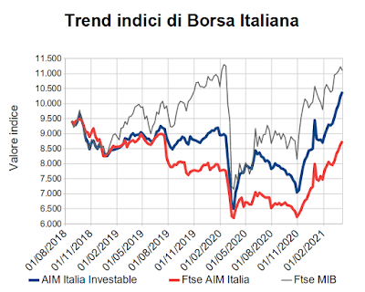 Trend indici di Borsa Italiana al 9 aprile 2021