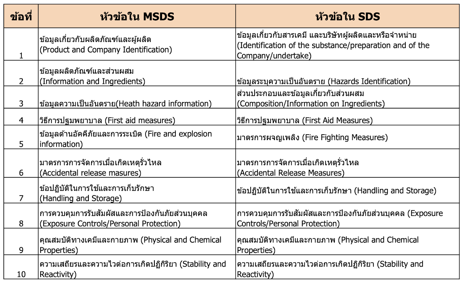 MSDS กับ SDS ต่างกันอย่างไร