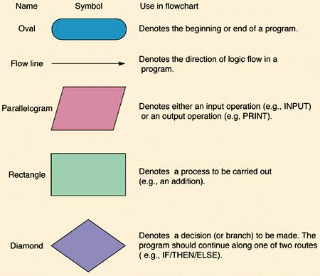 BASIC Language: Flow Charts