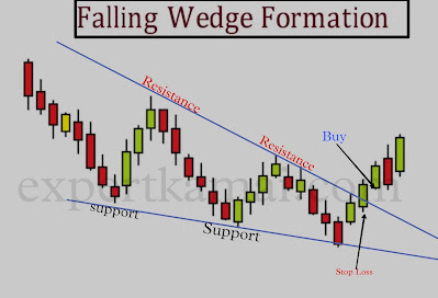 Falling Wedge Chart Pattern In Hindi