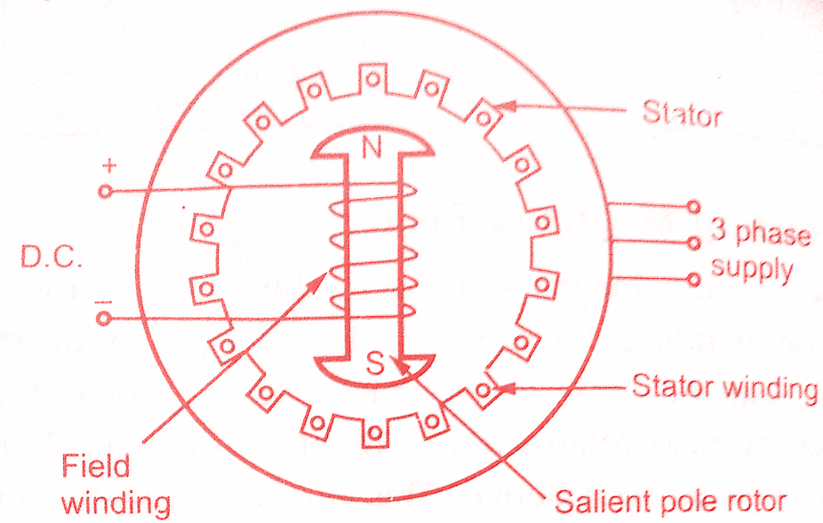 Construction Working Principle Of Synchronous Motor
