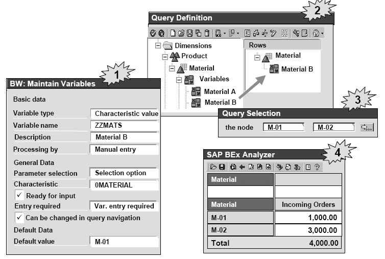 SAP BW Key Figures and Characteristics SAP ABAP