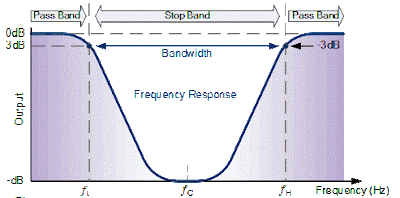 characteristics of Band pass filter