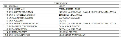 Senarai Top 10 Terbaik Peringkat Negeri Terengganu Liga Remaja Kreatif 2015