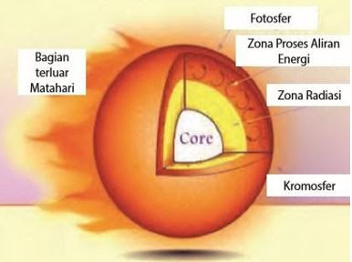 lapisan terluar matahari berisi gas dan merupakan bagian terluar atmosfer nya disebut