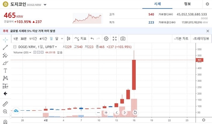 Biểu đồ hồi phục dịch vụ thiết kế nhà hàng Hàn theo đà tăng giá đồng Dogecoin