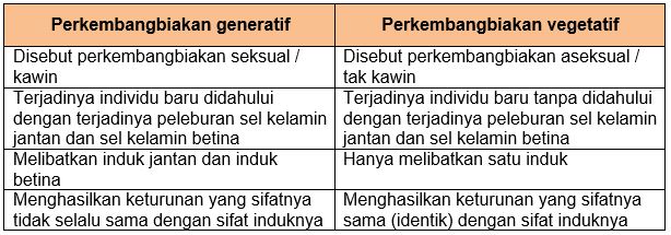 Sifat anak tumbuhan dalam perkembangbiakan vegetatif adalah