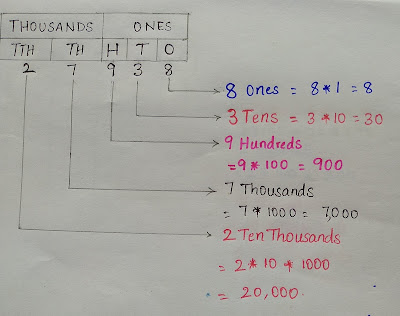 My Mathematical Solutions : Place Value - 5 digit number